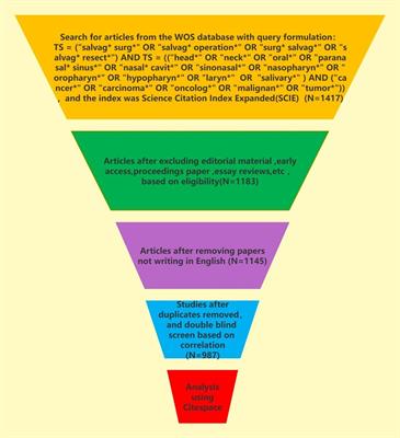 An academic achievements visualization research since the 21st century: research on salvage surgery for head and neck cancer